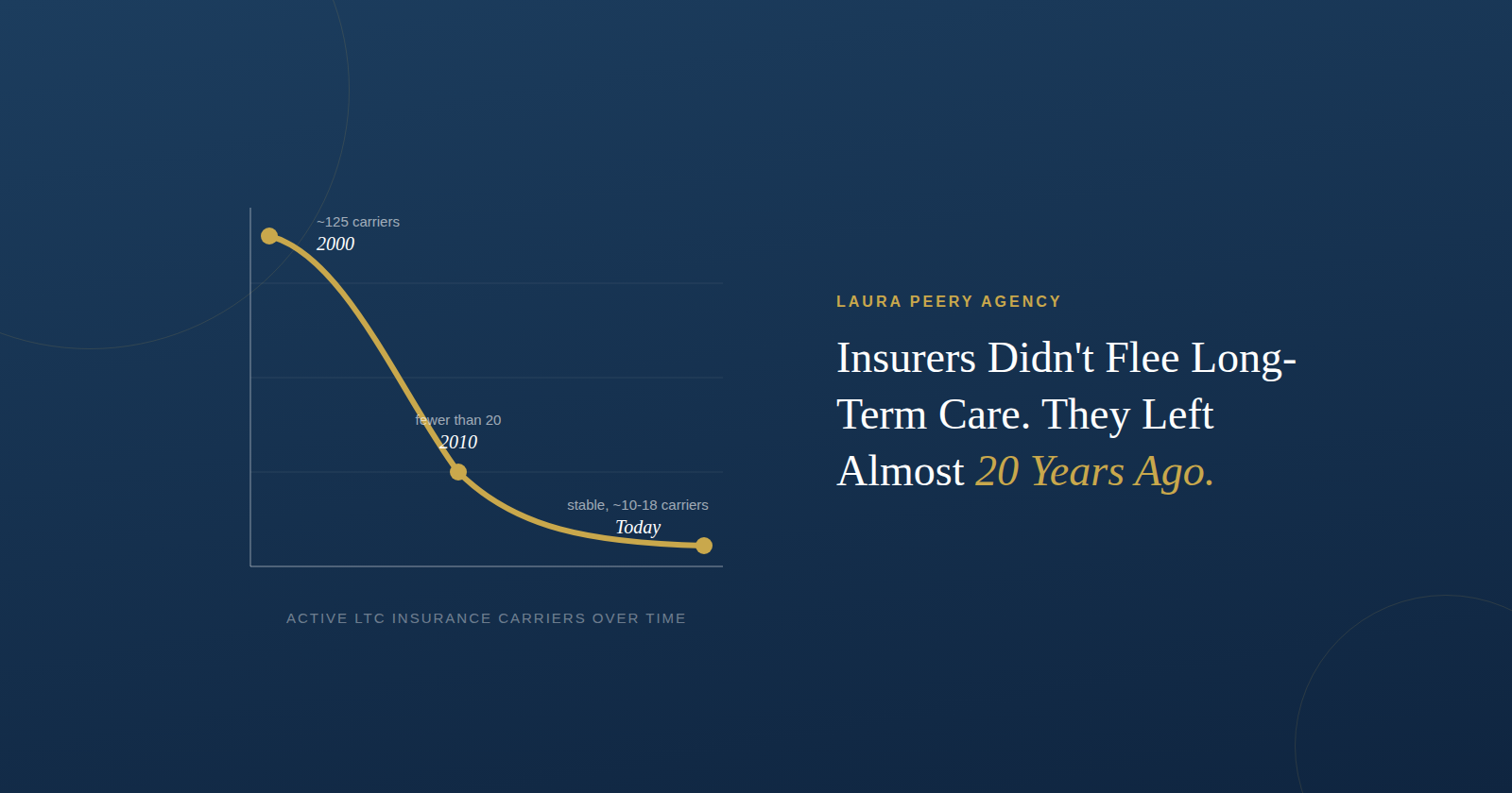 Insurers Didn't Flee Long-Term Care Insurance. They Left Almost 20 Years Ago.