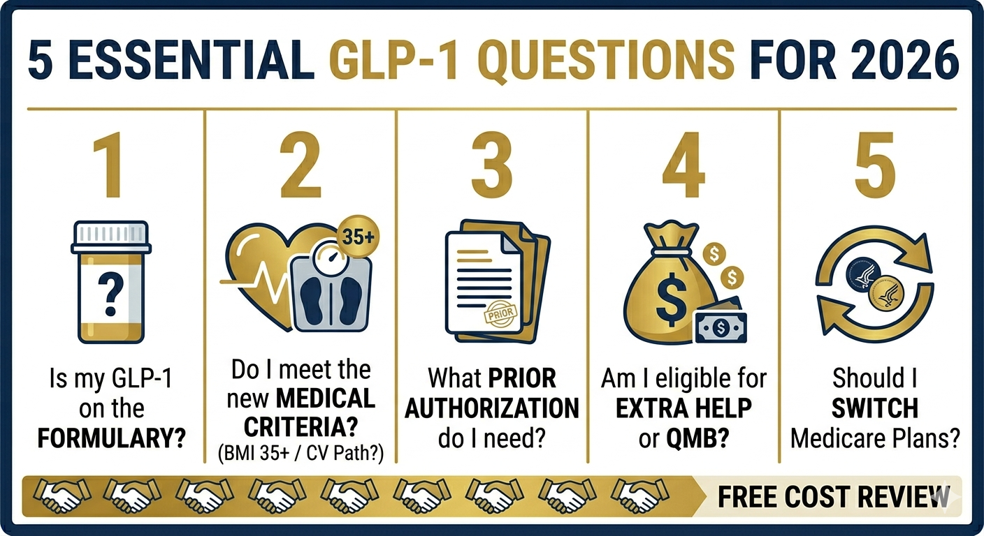 5 Questions Every Medicare Beneficiary Should Ask About GLP-1 Coverage in 2026
