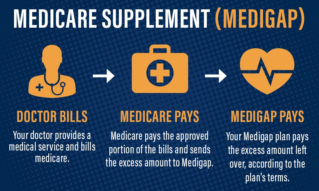 Understanding Medicare Supplement Plans