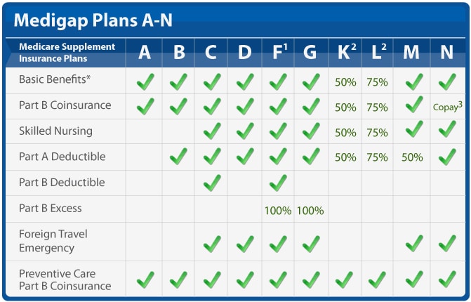 What are the parts of Medicare?