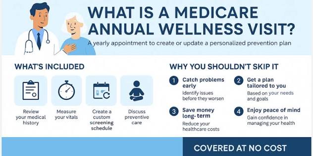 The Welcome To Medicare Visit