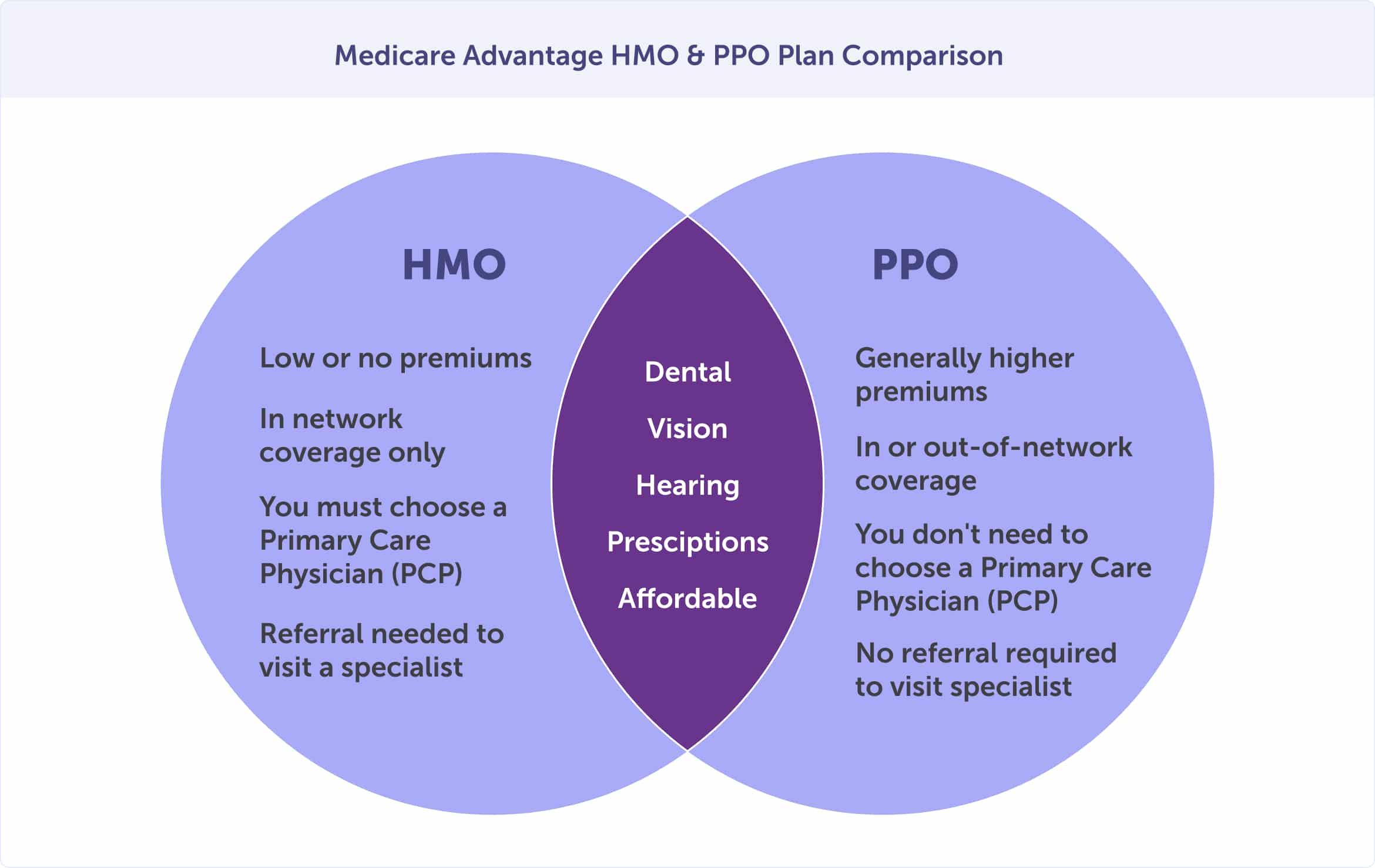 HMO vs PPO Medicare Plans: What’s the Difference in 2026?