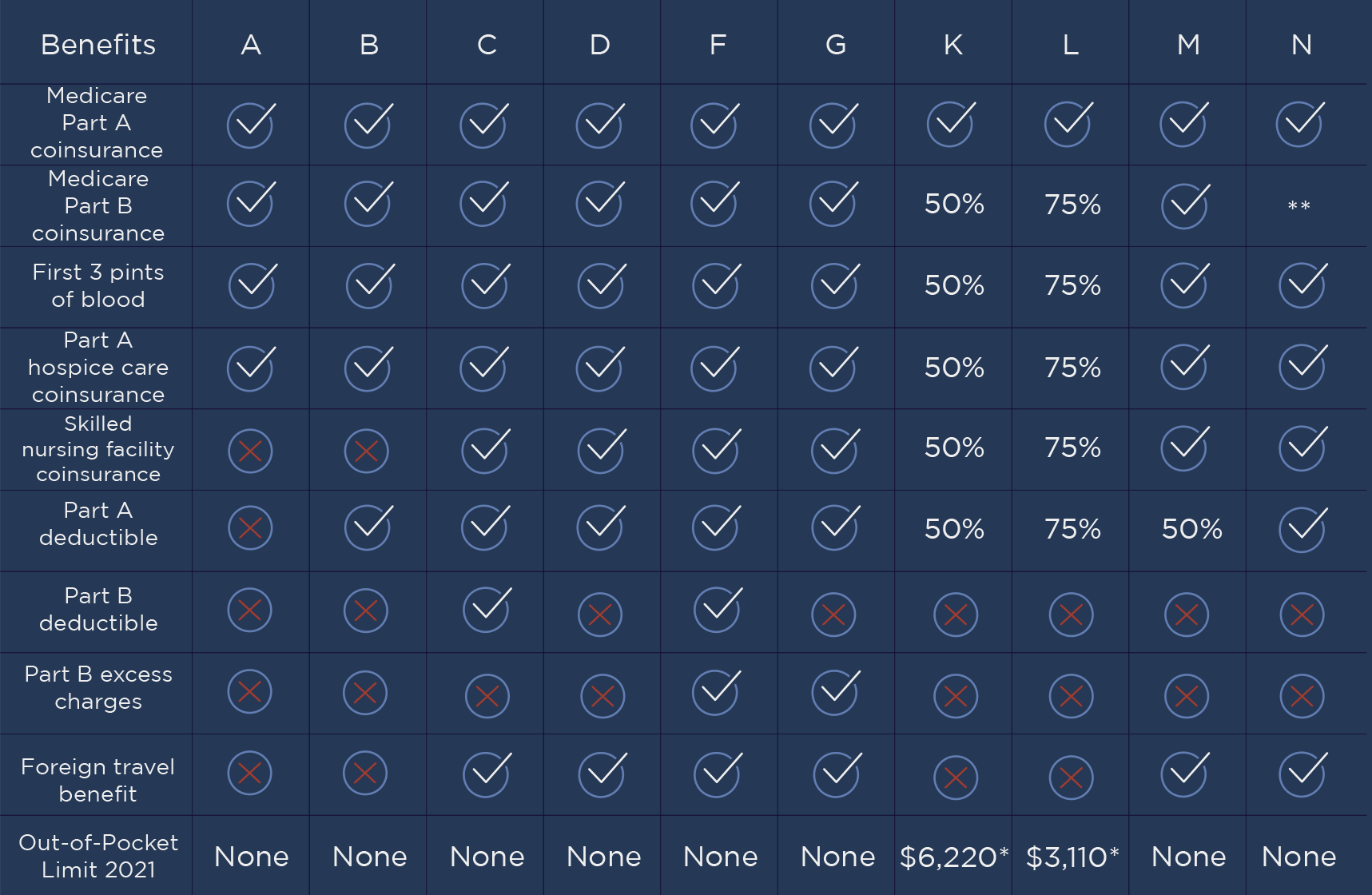 The Different Types Of Medicare Supplement Insurance Plans